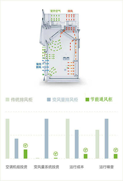 山東節能通風柜品牌廠家、結構原理