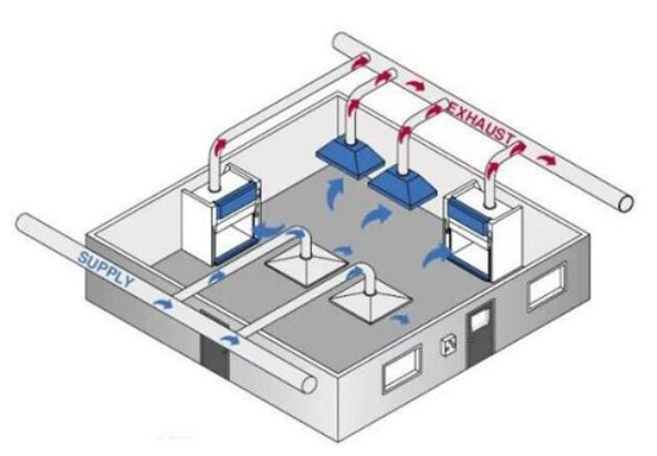 實驗室新風補風系統設計方案